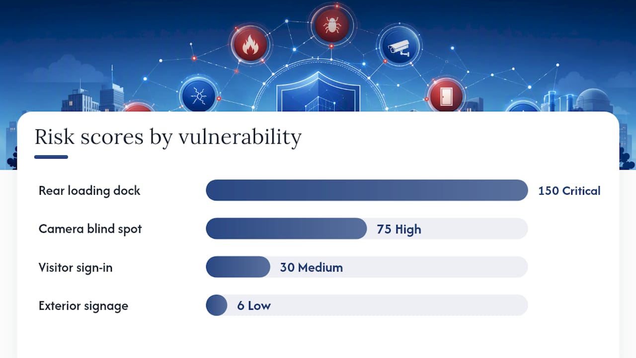 Security assessment risk scoring diagram