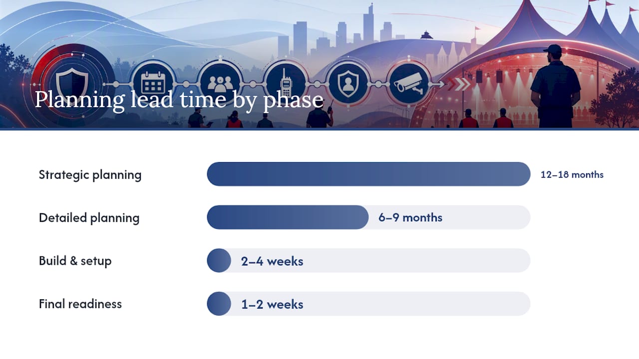 Timeline of event security planning phases with owners and deliverables