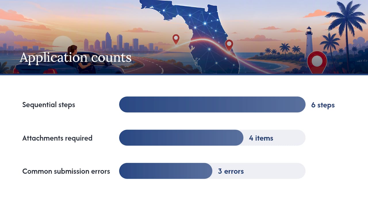 How Do You Apply for a Class D Permit in Florida? — overview diagram